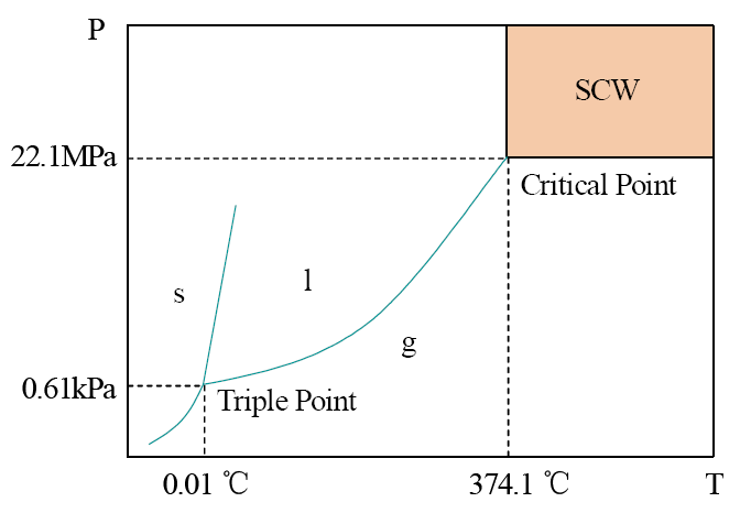 環(huán)保科技篇?深剖解析超臨界水氧化技術(shù)！-