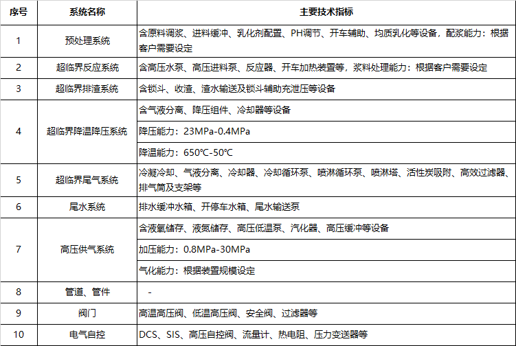 環(huán)保科技篇?深剖解析超臨界水氧化技術(shù)！-