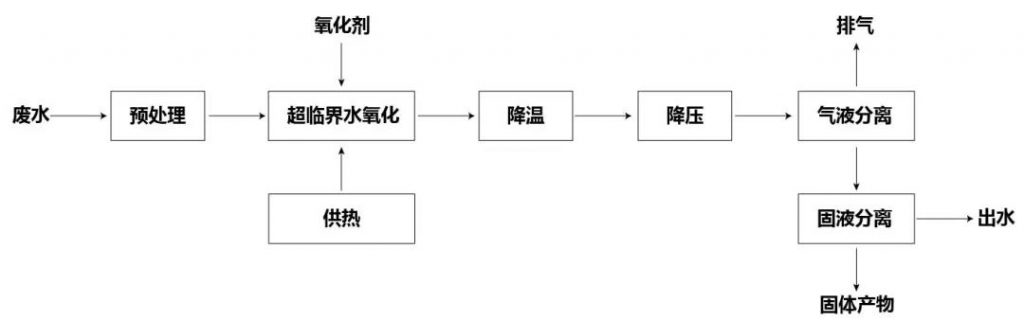 環保科技篇?環保“黑科技”助力有機廢水處理技術規范化-