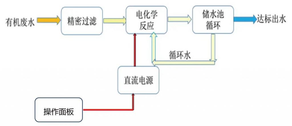 環保科技篇?環保“黑科技”助力有機廢水處理技術規范化-