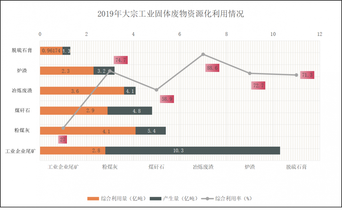 大宗工業(yè)固廢撐開萬(wàn)億“再生”空間 智能化緊跟而上