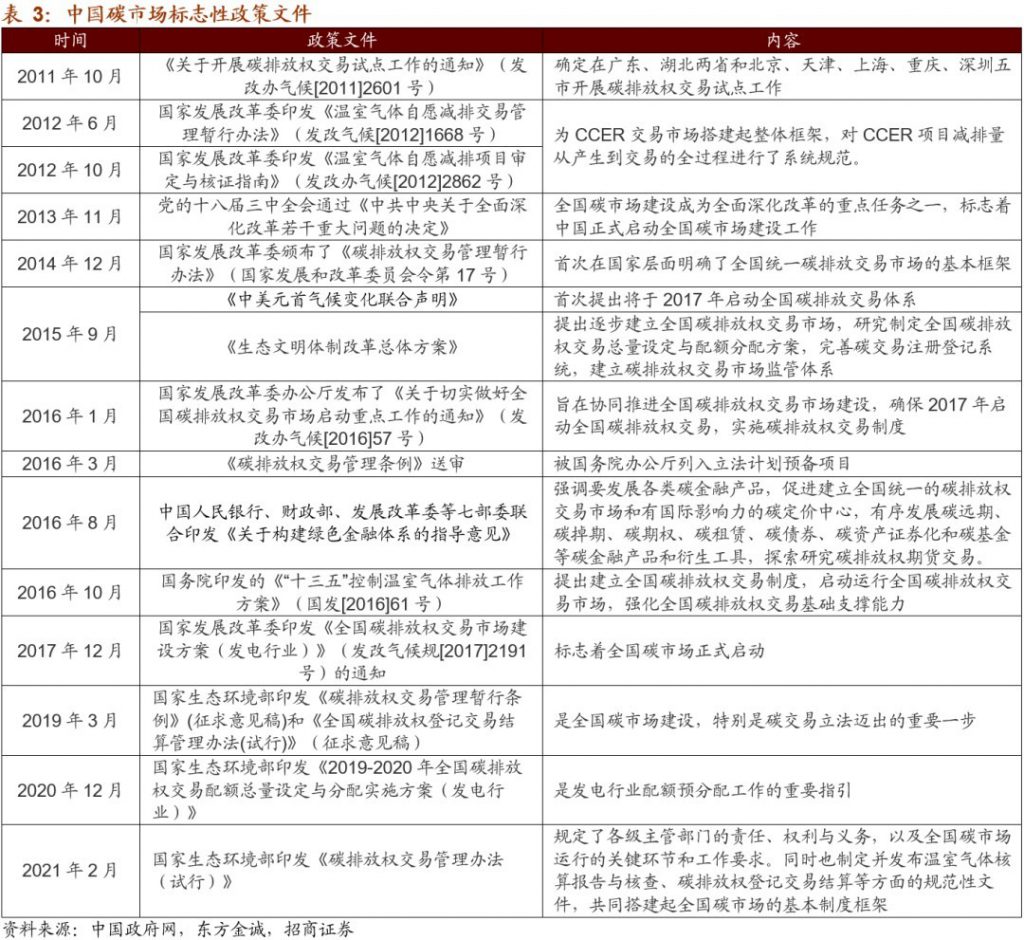 碳排放權(quán)交易市場(chǎng)逐步建立并完善，環(huán)保行業(yè)如何通過碳交易獲利？-