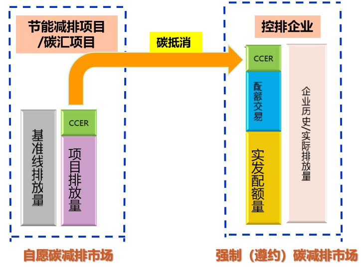 碳排放權(quán)交易市場(chǎng)逐步建立并完善，環(huán)保行業(yè)如何通過碳交易獲利？-