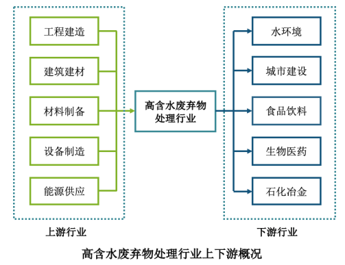 高含水廢棄物處理與利用行業(yè)市場(chǎng)分析-