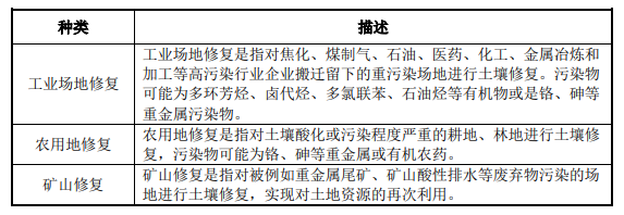 土壤及地下水修復行業(yè)發(fā)展現(xiàn)狀- 土壤及地下水修復行業(yè)發(fā)展現(xiàn)狀-