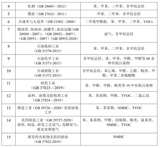vocs治理進入快車道 vocs監測如何保駕護航- vocs治理進入快車道 vocs監測如何保駕護航-