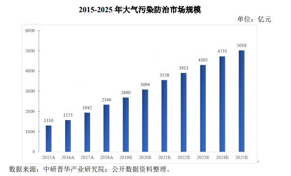 廢氣處理發展現狀- 廢氣處理發展現狀-