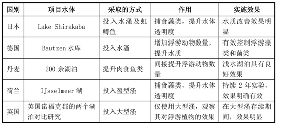 我國(guó)水生態(tài)環(huán)境修復(fù)現(xiàn)狀分析解讀（下）-
