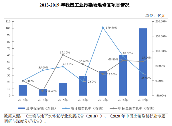 土壤及地下水修復行業(yè)發(fā)展現(xiàn)狀- 土壤及地下水修復行業(yè)發(fā)展現(xiàn)狀-