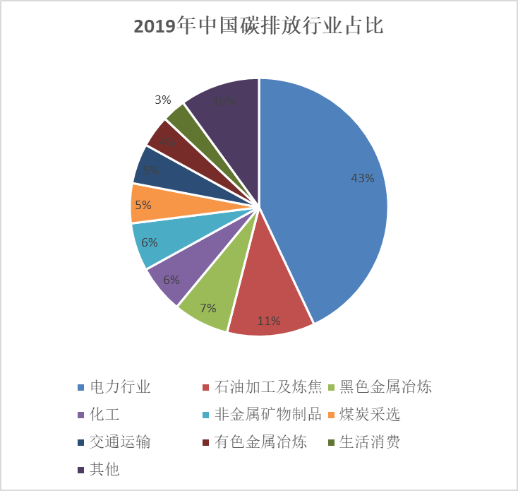 碳交易所今天正式開市 你需要知道的6個(gè)問題