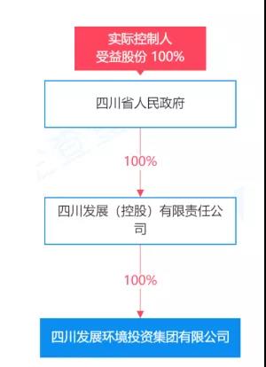 名字一改，四川就多了個環保集團-