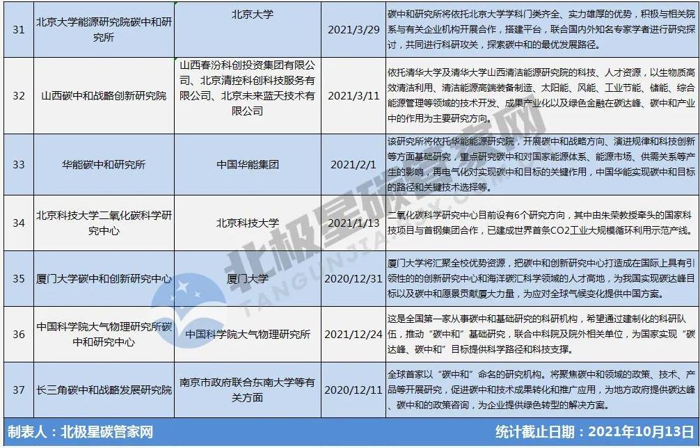 一“碳”究竟！趕時髦or抓機遇？ | “風口”之下 幾十家碳中和研究院所蜂擁而至-