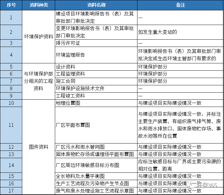 環保驗收資料清單包括哪些內容？驗收檔案怎么做？-