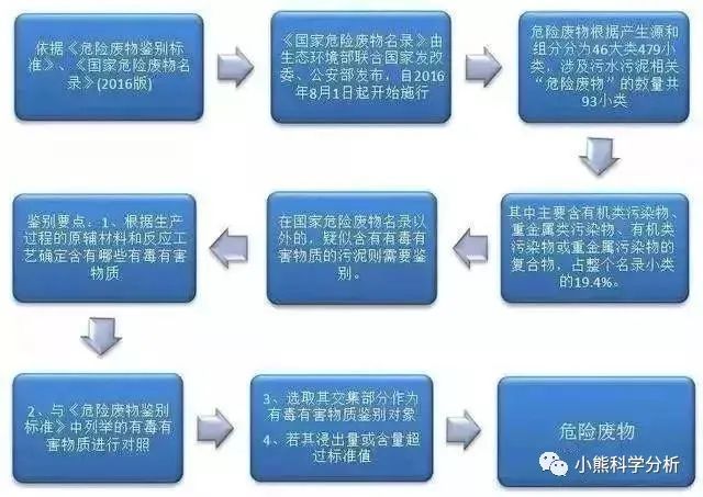 中國環保展|企業污泥是不是固廢，怎么處理，檢測什么項目請查收！-