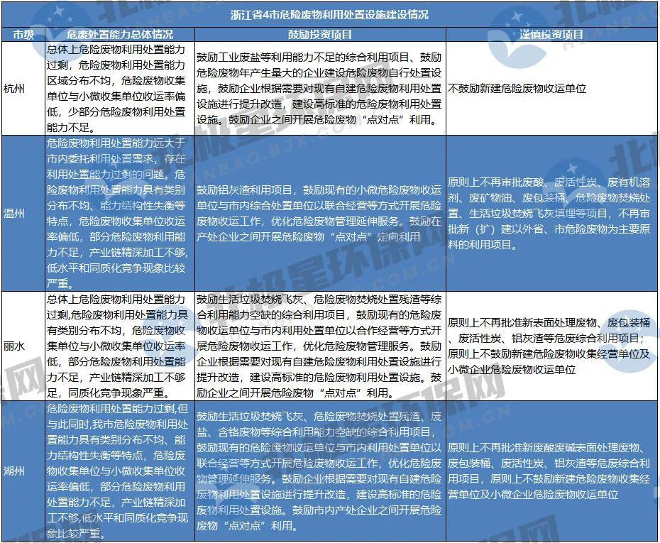 危廢“?！币樱课磥砦U處置市場爆發點在哪？產能過剩如何解？-