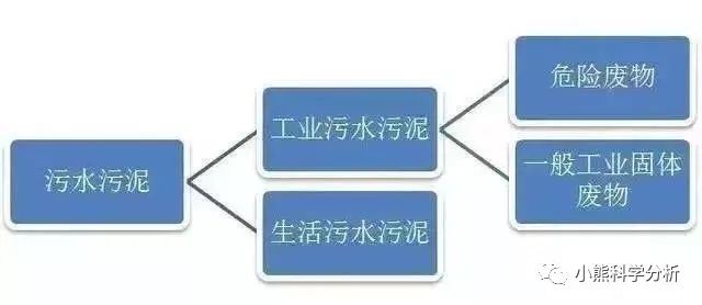 中國環保展|企業污泥是不是固廢，怎么處理，檢測什么項目請查收！-