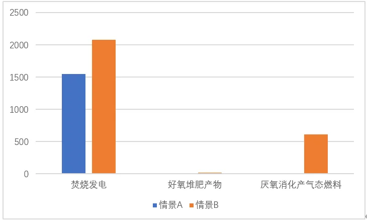 垃圾分類一石二鳥，上海模式的減碳降污成果顯著-